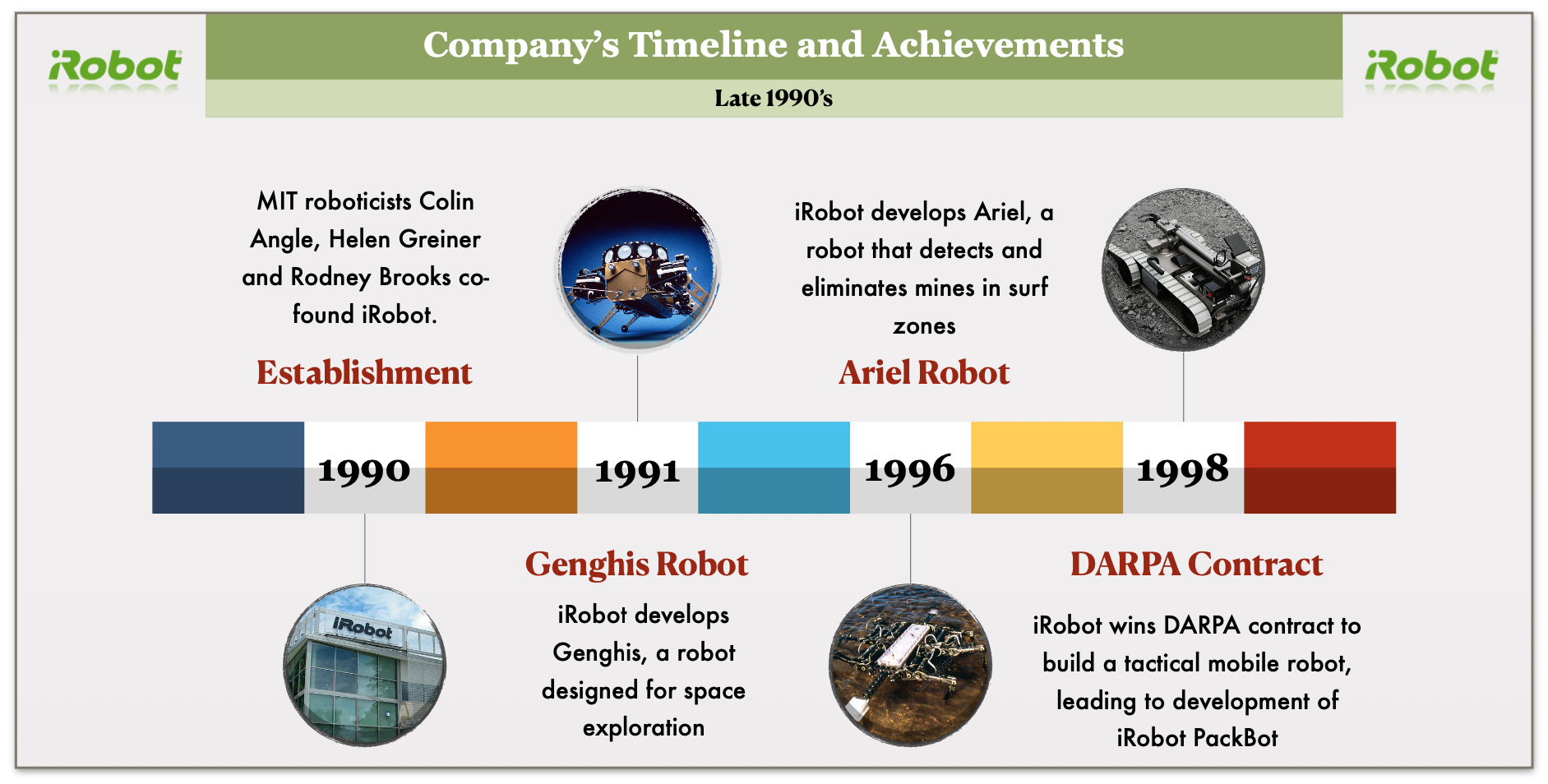 iRobot’s timeline in late 1990’s (Diagram self-created in Macbook Keynote)