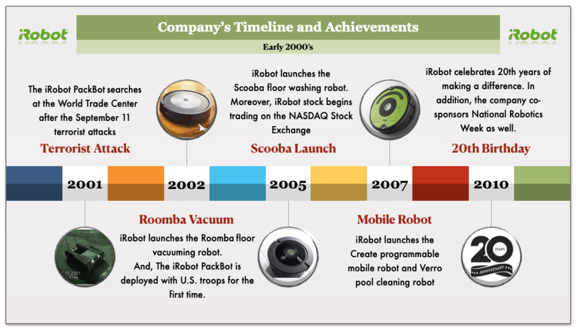 iRobot’s timeline in late 1990’s (Diagram self-created in Macbook Keynote)