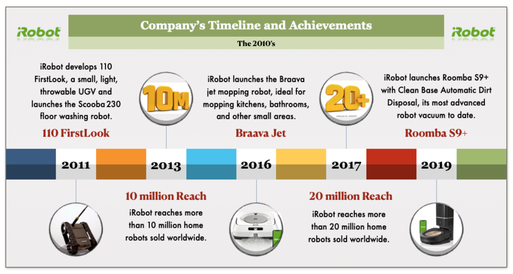 iRobot’s timeline in late 1990’s (Diagram self-created in Macbook Keynote)