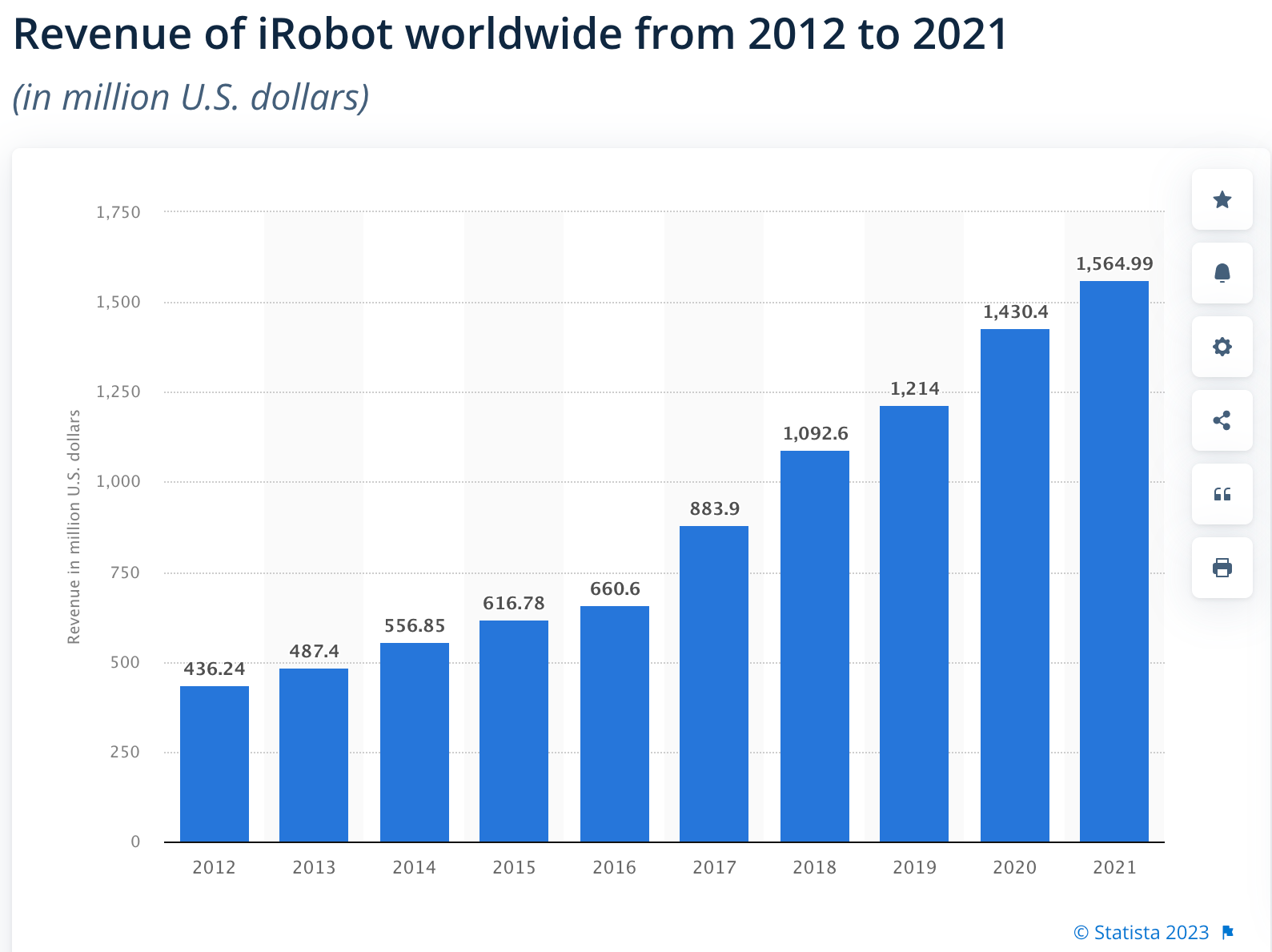 Revenue of iRobot worldwide from 2012 to 2021 (Statista, 2023)